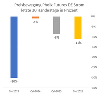 Preisbewegung Phelix Futures DE Strom