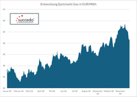 Erdgas Entwicklung Spotmarkt