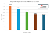 Erdgas Frontjahre Preisstand