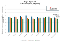 Erdgas Spotmarkt 3 Monate