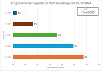 Erdgas Ver&auml;nderung 30 Handelstage