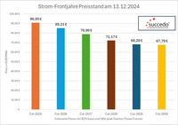 Strom Frontjahre Preisstand