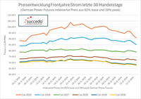 Strom Preisentwicklung Frontjahre 30 Handelstage