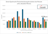 Strom Spotmarkt 3 Monate