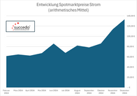 Strom Spotmarkt Preisentwicklung