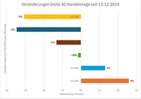 Strom Ver&auml;nderung Frontjahre 30 Handelstage