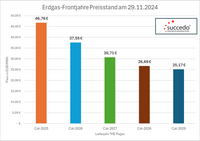 Erdgas Preisstand