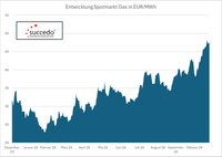 Erdgas Spot Preisentwicklung