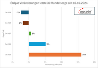 Erdgas Ver&auml;nderung