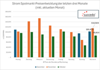 Spot Preisentwicklung