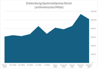 Strom Spot arithmetisches Mittel