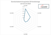 Strom Standardabweichung