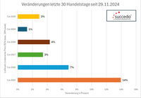 Strom Ver&auml;nderung