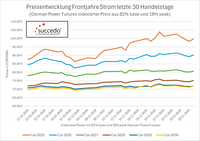 Strom letzte 30 HT